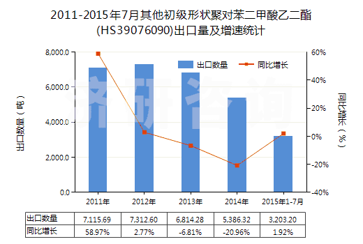 2011-2015年7月其他初級形狀聚對苯二甲酸乙二酯(HS39076090)出口量及增速統(tǒng)計